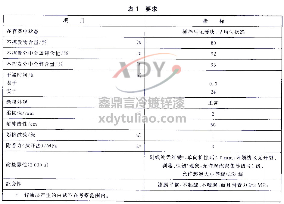 HG/T 4845-2015��Ϳ�\Ϳ�Ϙ�(bi��o)��(zh��n)-��1Ҫ��